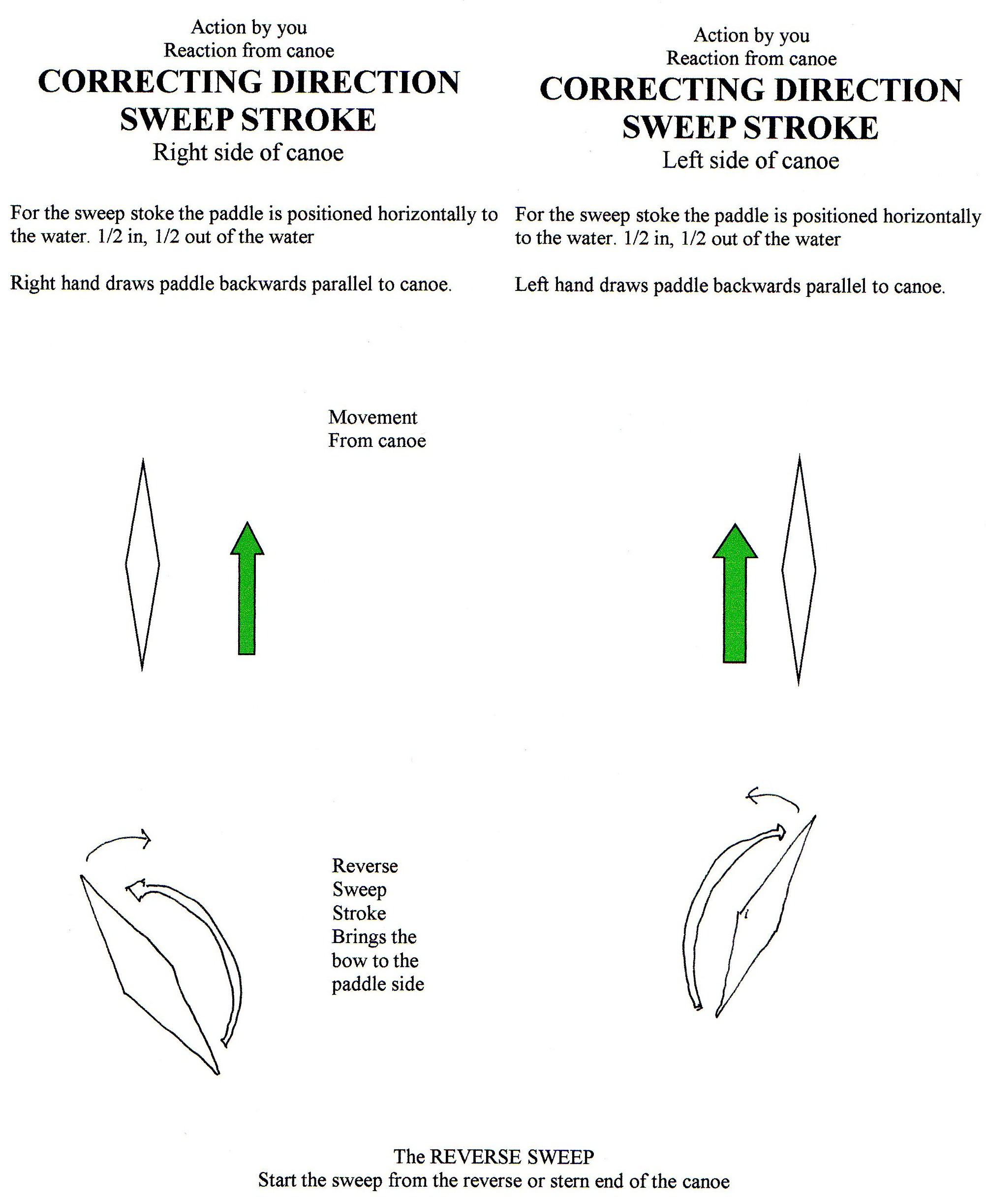backward sweep stroke